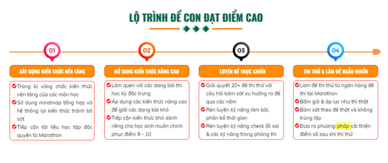 Lộ trình đạt điểm cao